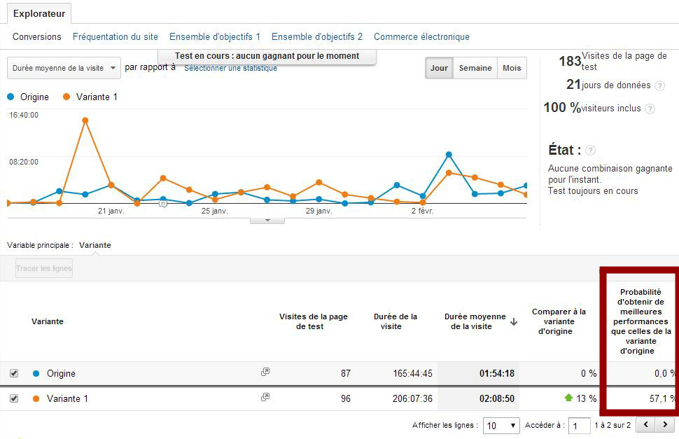 Tableau de bord d'un test dans Google Analytics